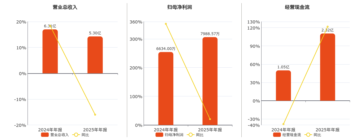 明志科技(688355.SH)：2025年年报净利润为7988.57万元