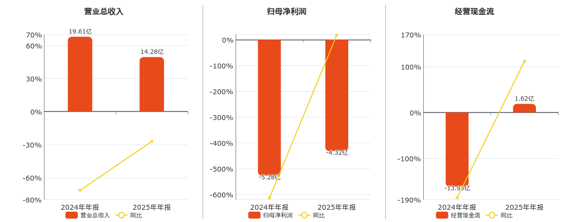 振华新材(688707.SH)：2025年年报净利润为-4.32亿元，同比亏损减少