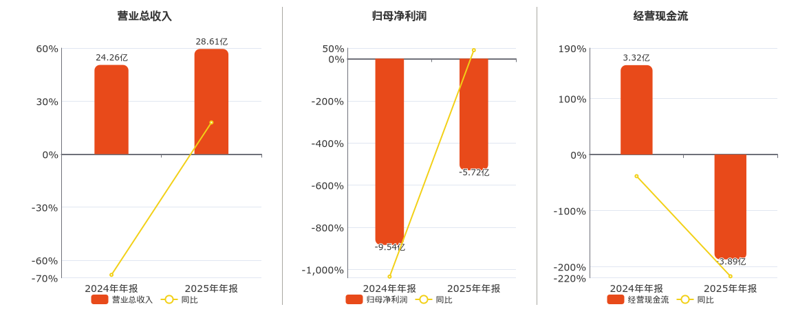海新能科(300072.SZ)：2025年年报净利润为-5.72亿元，同比亏损减少