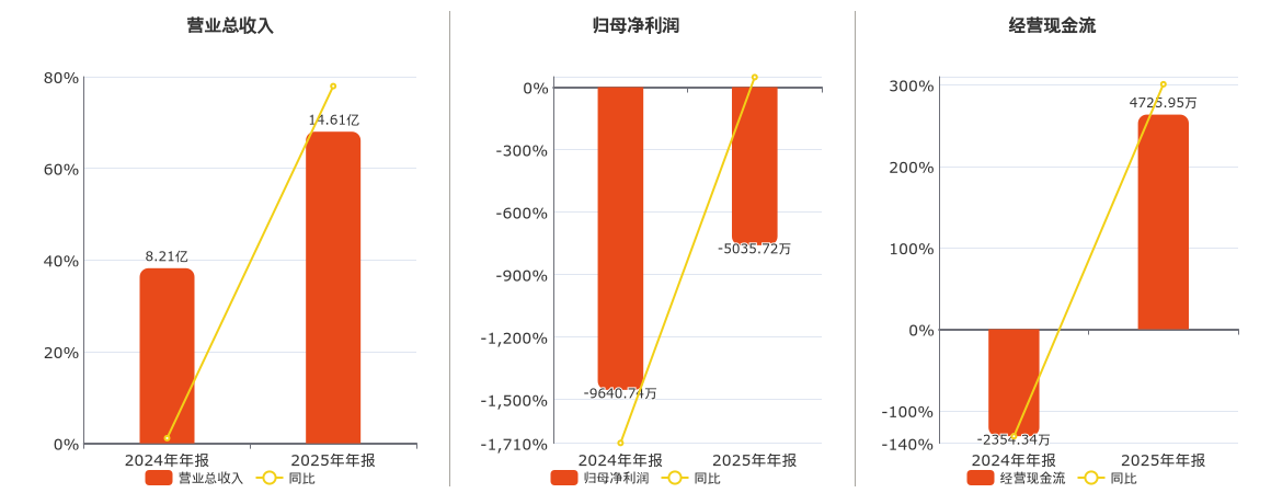 哈森股份(603958.SH)：2025年年报净利润为-5035.72万元