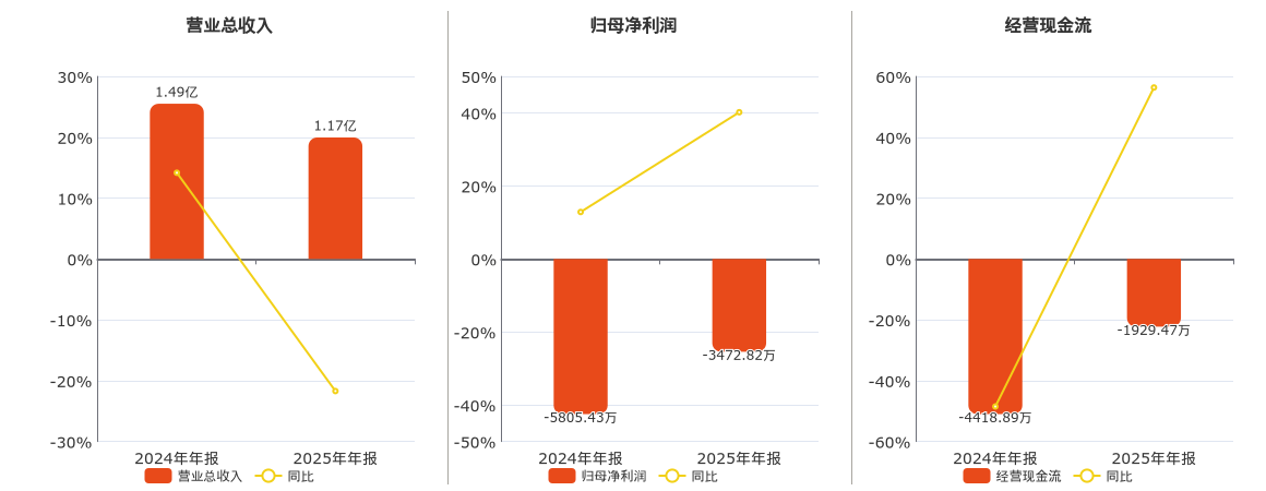 佳创视讯(300264.SZ)：2025年年报净利润为-3472.82万元