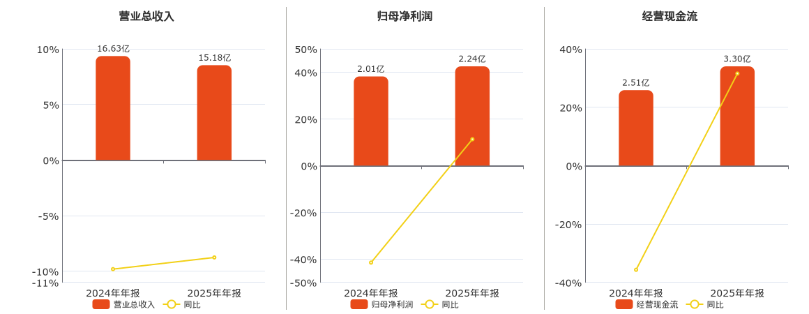 龙版传媒(605577.SH)：2025年年报净利润为2.24亿元、同比较去年同期上涨11.29%