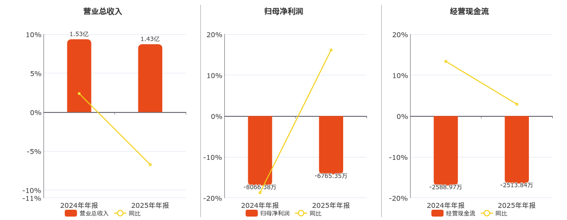 兴图新科(688081.SH)：2025年年报净利润为-6765.35万元