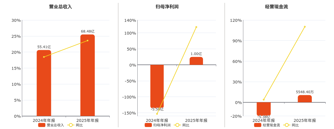 经纬恒润(688326.SH)：2025年年报净利润为1.00亿元