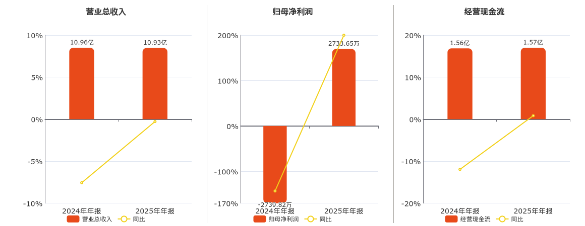 何氏眼科(301103.SZ)：2025年年报净利润为2733.65万元