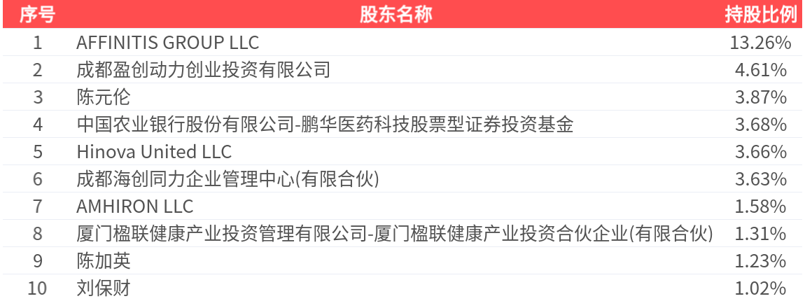 海创药业(688302.SH)：2025年年报净利润为-1.37亿元