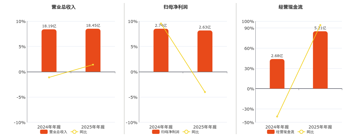 渤海轮渡(603167.SH)：2025年年报净利润为2.63亿元、同比较去年同期下降4.02%