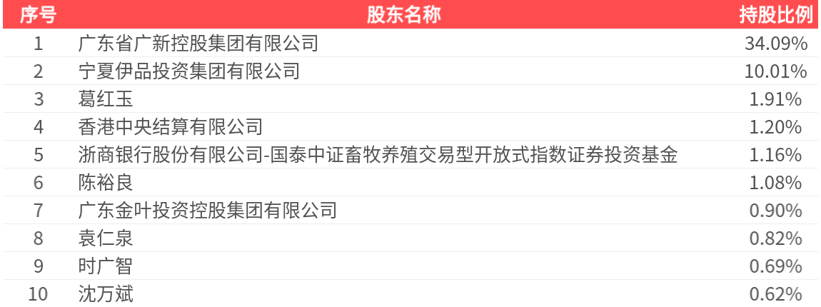 星湖科技(600866.SH)：2025年年报净利润为9.79亿元、同比较去年同期上涨3.79%