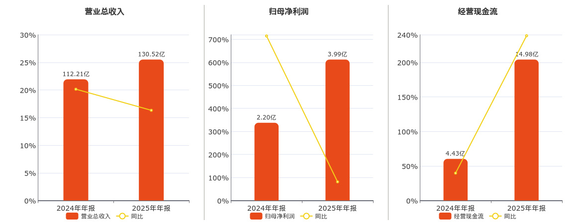 士兰微(600460.SH)：2025年年报净利润为3.99亿元