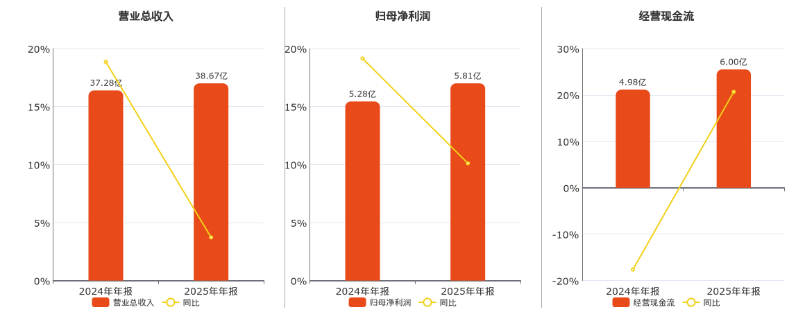 马应龙(600993.SH)：2025年年报净利润为5.81亿元、同比较去年同期上涨10.11%