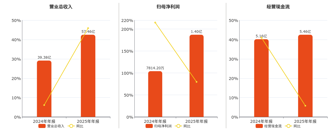 科力远(600478.SH)：2025年年报净利润为1.40亿元