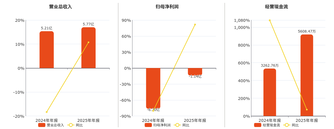 ST中珠(600568.SH)：2025年年报净利润为-1.14亿元