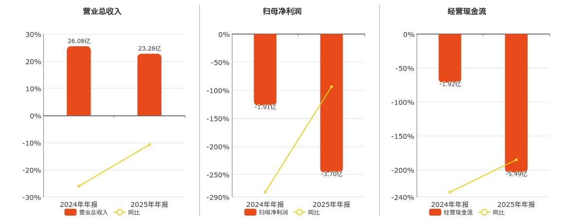 惠博普(002554.SZ)：2025年年报净利润为-3.70亿元，同比亏损扩大