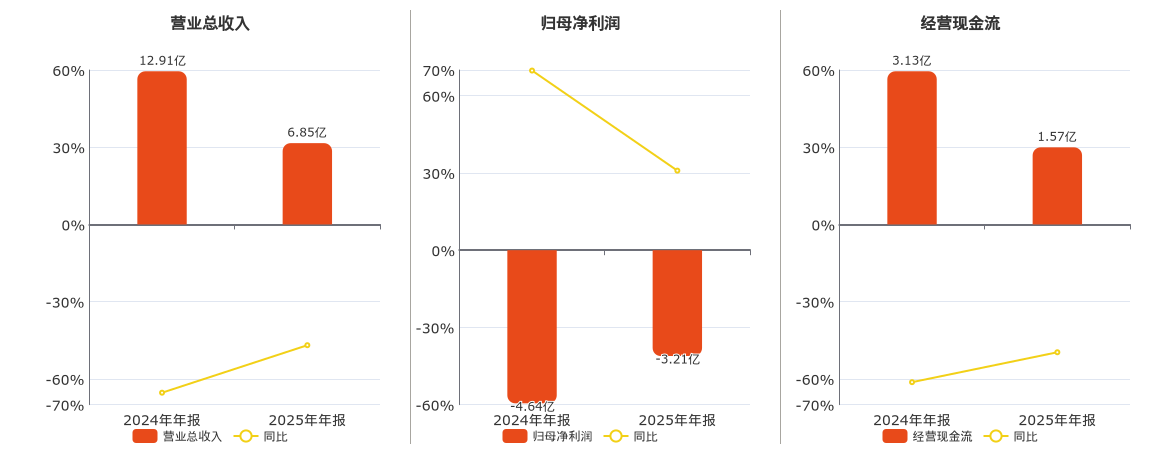 宝泰隆(601011.SH)：2025年年报净利润为-3.21亿元