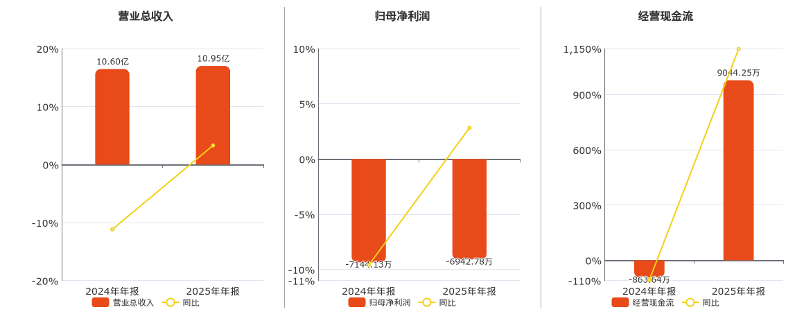 宝莱特(300246.SZ)：2025年年报净利润为-6942.78万元