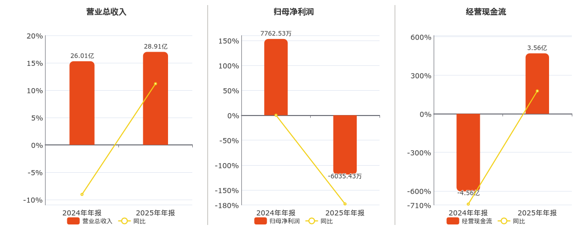 华昌达(300278.SZ)：2025年年报净利润为-6035.43万元，同比由盈转亏