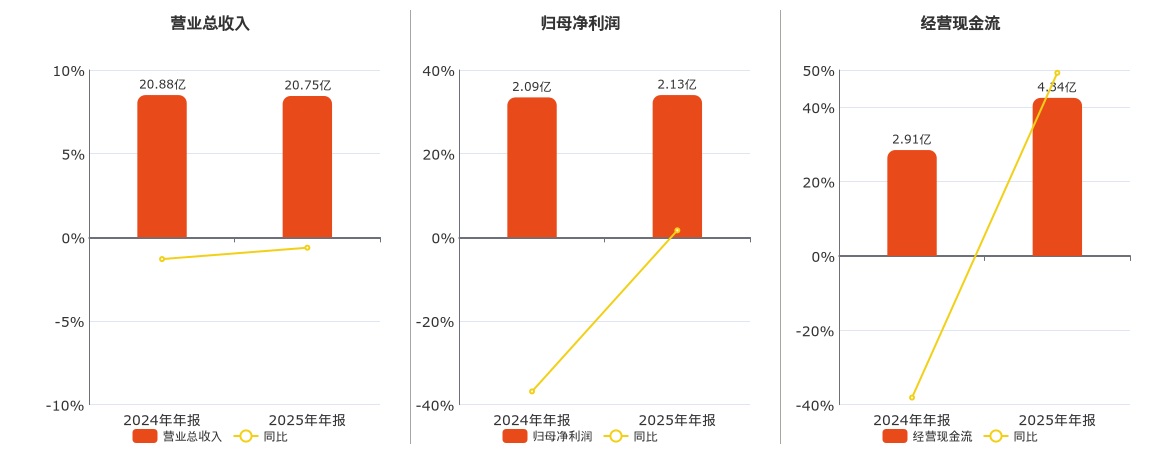 人民网(603000.SH)：2025年年报净利润为2.13亿元、同比较去年同期上涨1.67%