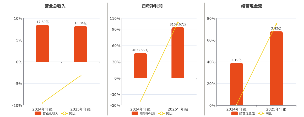 煌上煌(002695.SZ)：2025年年报净利润为8159.67万元