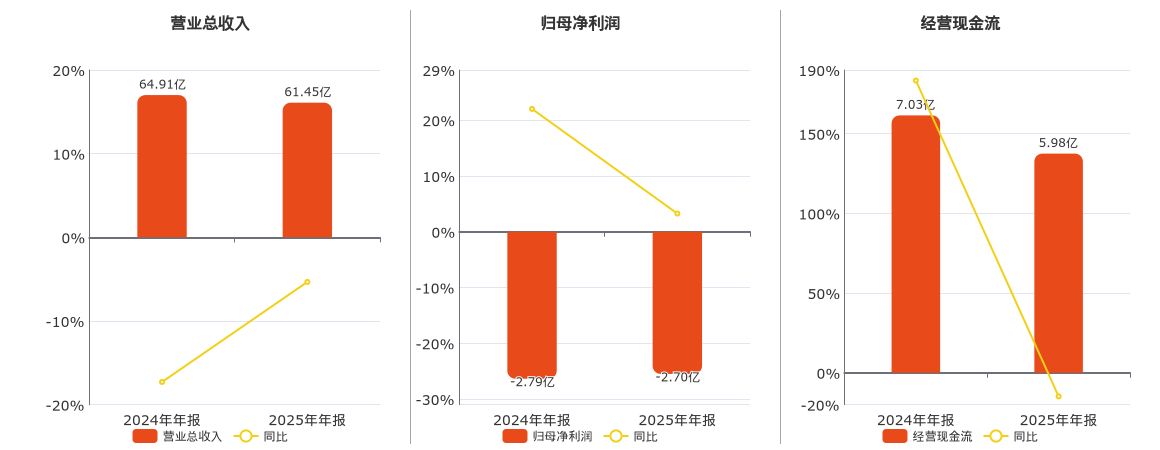 信科移动(688387.SH)：2025年年报净利润为-2.70亿元，同比亏损缩小