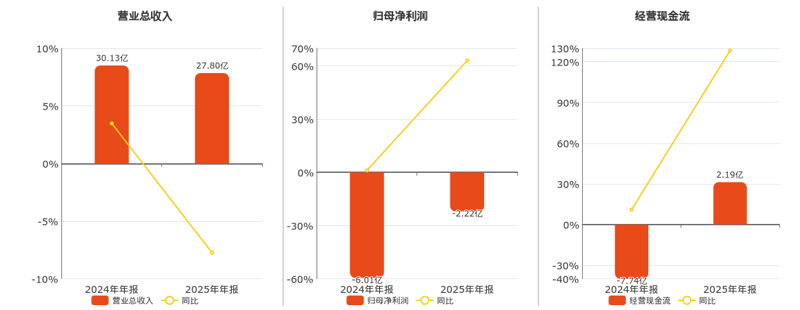 华大智造(688114.SH)：2025年年报净利润为-2.22亿元