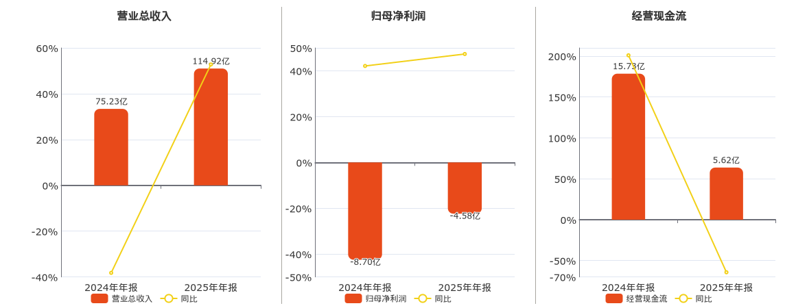 万润新能(688275.SH)：2025年年报净利润为-4.58亿元