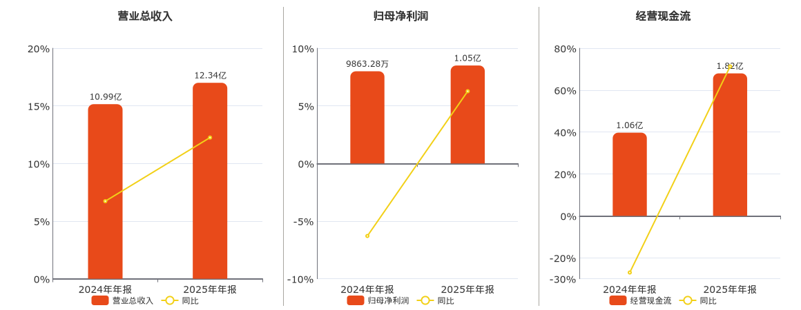 江化微(603078.SH)：2025年年报净利润为1.05亿元、同比较去年同期上涨6.27%