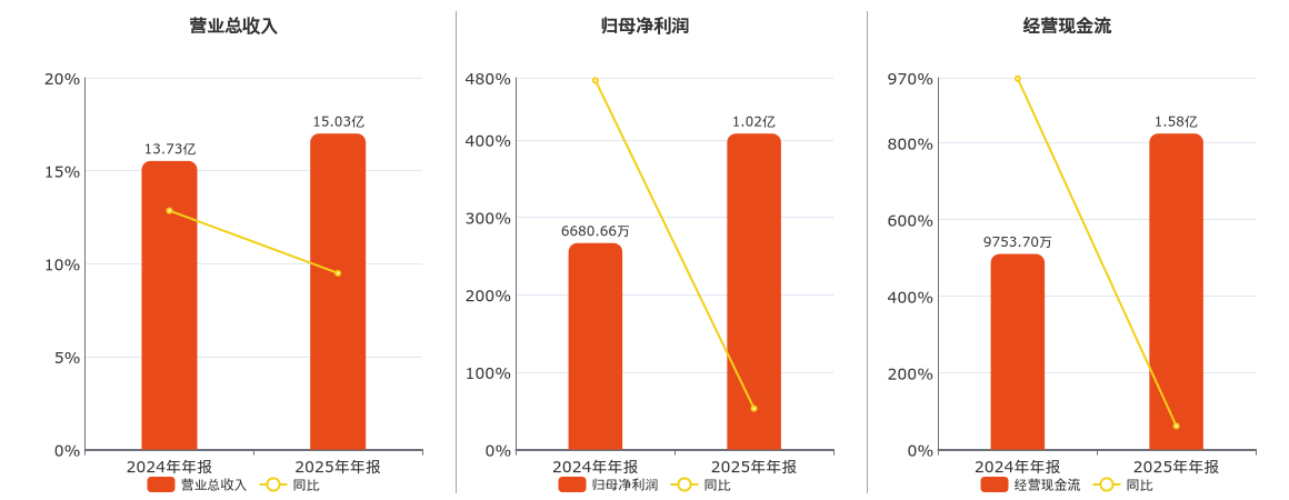 美诺华(603538.SH)：2025年年报净利润为1.02亿元