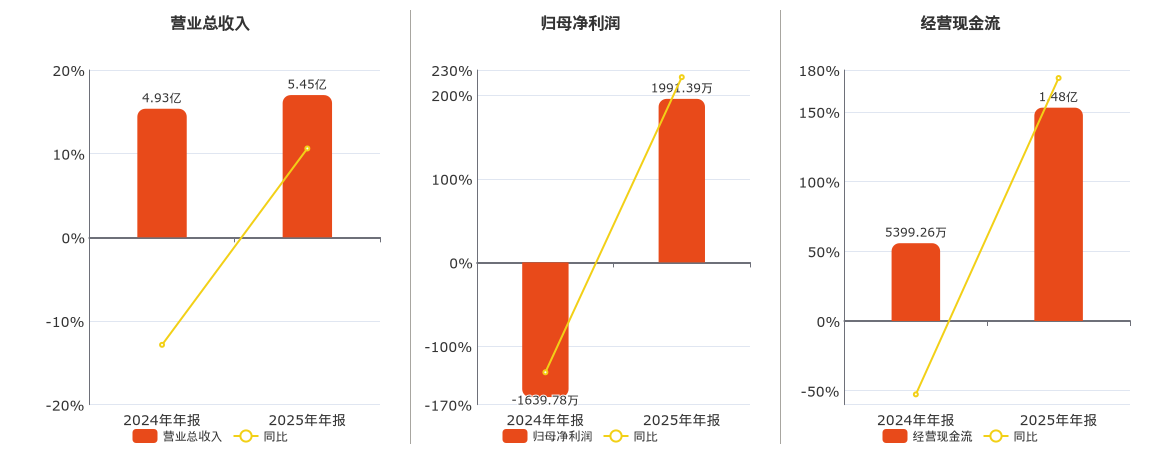 金太阳(300606.SZ)：2025年年报净利润为1991.39万元