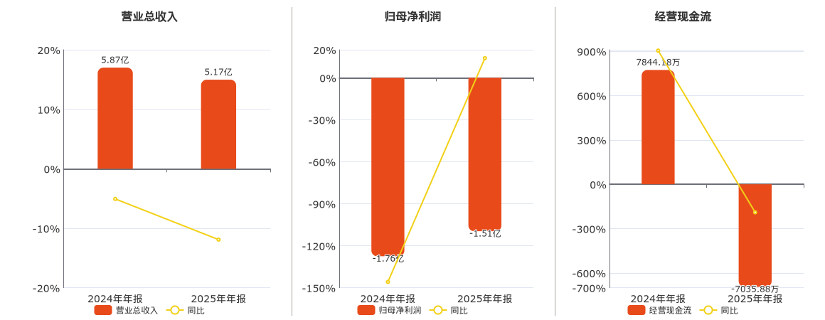 万里马(300591.SZ)：2025年年报净利润为-1.51亿元