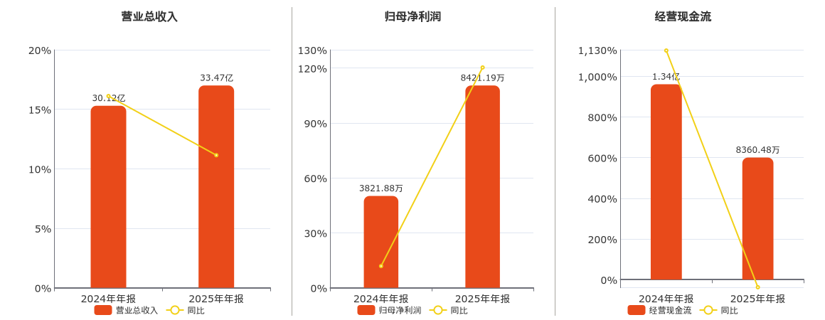 京泉华(002885.SZ)：2025年年报净利润为8421.19万元