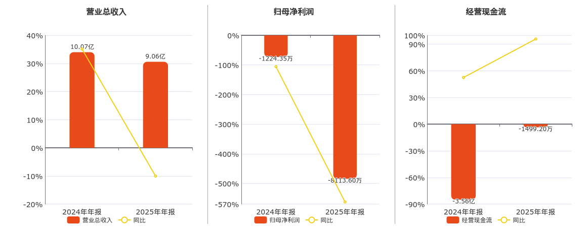 融发核电(002366.SZ)：2025年年报净利润为-8113.60万元，同比亏损放大