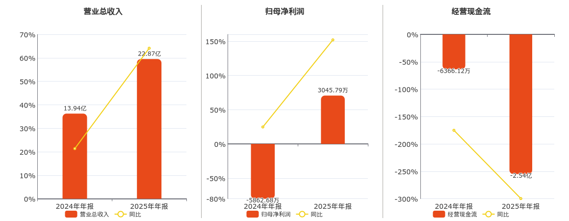 科捷智能(688455.SH)：2025年年报净利润为3045.79万元