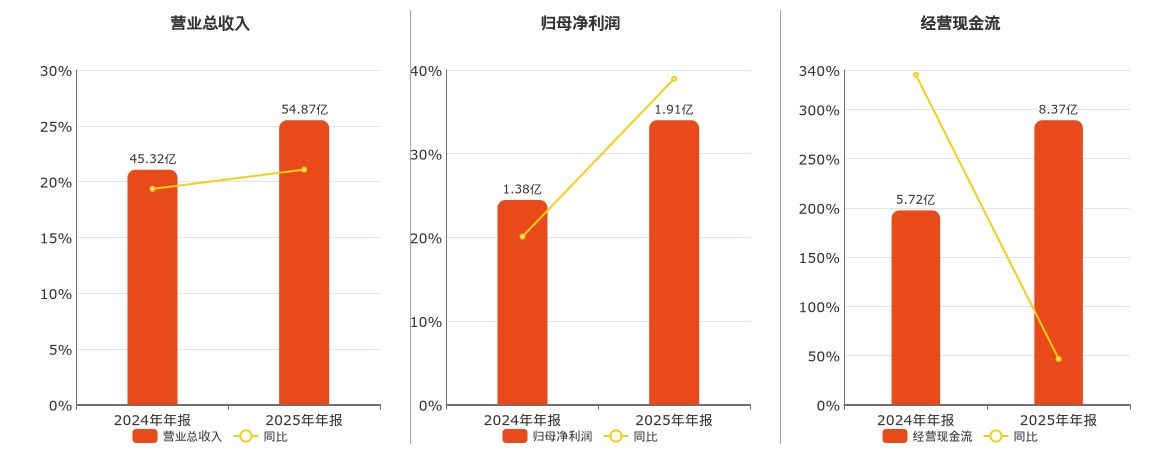 华人健康(301408.SZ)：2025年年报净利润为1.91亿元