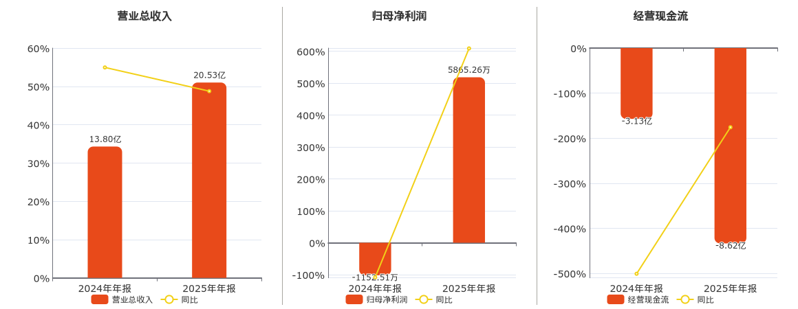中科飞测(688361.SH)：2025年年报净利润为5865.26万元