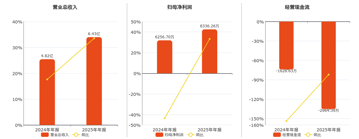盘古智能(301456.SZ)：2025年年报净利润为8336.26万元