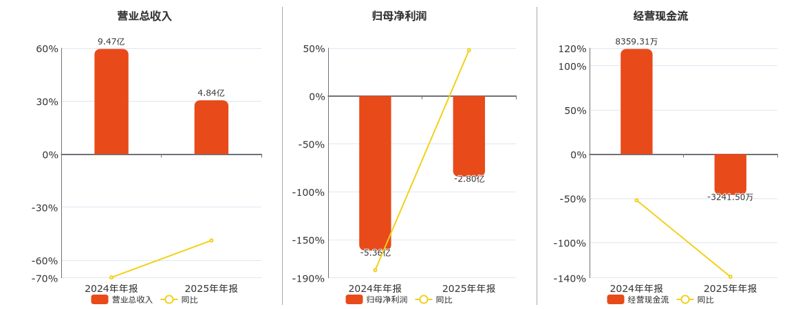 欧晶科技(001269.SZ)：2025年年报净利润为-2.80亿元