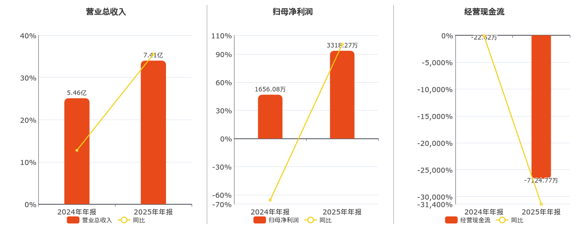 中科磁业(301141.SZ)：2025年年报净利润为3318.27万元