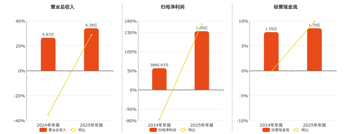 金凯生科(301509.SZ)：2025年年报净利润为1.05亿元