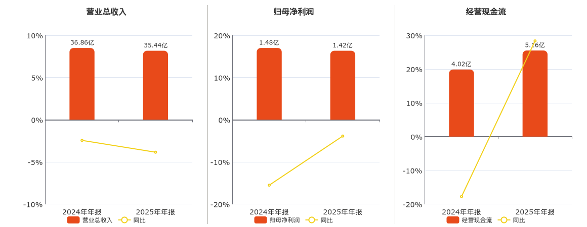 凯龙股份(002783.SZ)：2025年年报净利润为1.42亿元、同比较去年同期下降3.87%