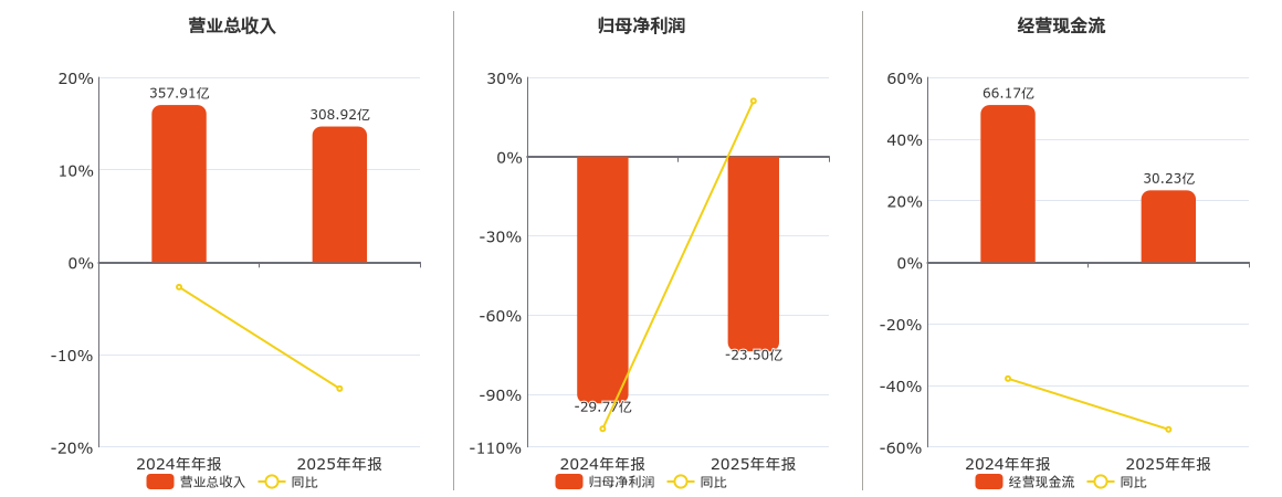 大悦城(000031.SZ)：2025年年报净利润为-23.50亿元，同比亏损缩小