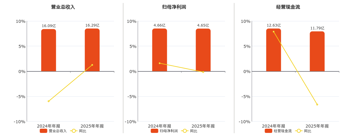 山西高速(000755.SZ)：2025年年报净利润为4.65亿元、同比较去年同期下降0.44%