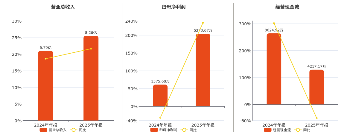 海泰科(301022.SZ)：2025年年报净利润为5273.67万元