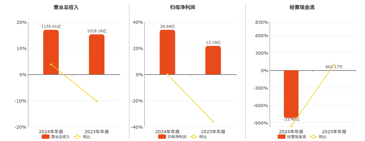 中国核建(601611.SH)：2025年年报净利润为13.19亿元、同比较去年同期下降36.10%