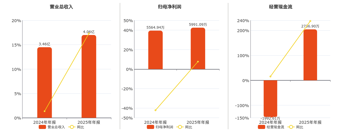 高华科技(688539.SH)：2025年年报净利润为5991.09万元