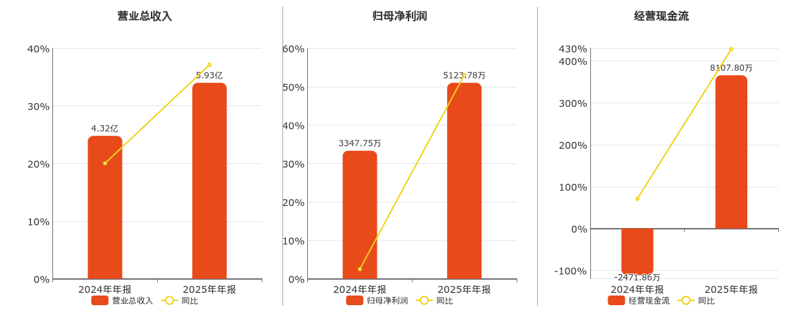 艾森股份(688720.SH)：2025年年报净利润为5123.78万元