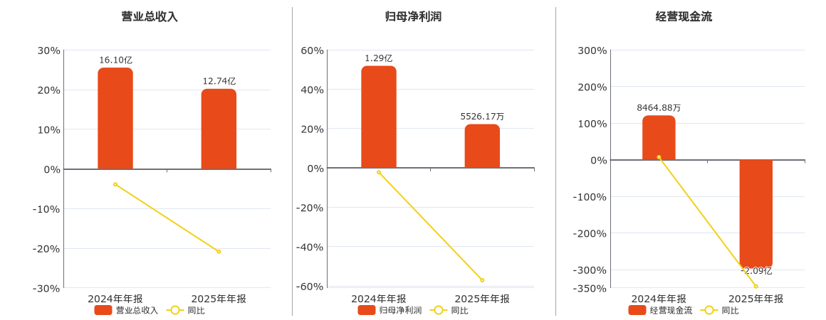 莱斯信息(688631.SH)：2025年年报净利润为5526.17万元、同比较去年同期下降57.18%