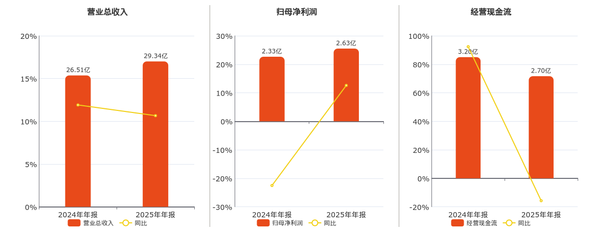宝立食品(603170.SH)：2025年年报净利润为2.63亿元