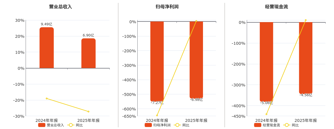ST帕瓦(688184.SH)：2025年年报净利润为-6.98亿元