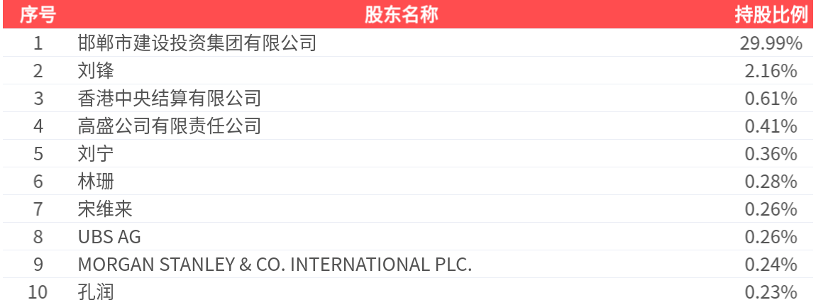汇金股份(300368.SZ)：2025年年报净利润为-1.70亿元，同比亏损缩小