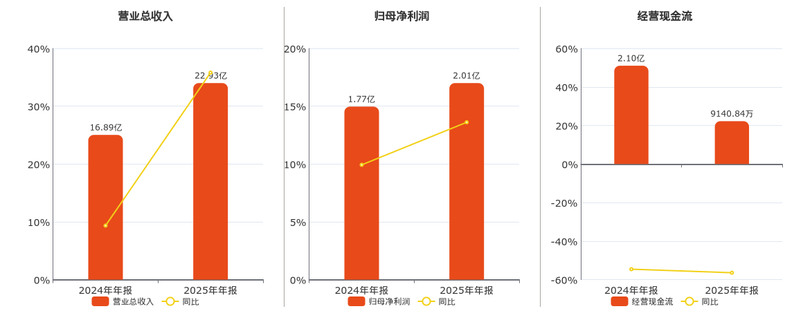 泰鸿万立(603210.SH)：2025年年报净利润为2.01亿元